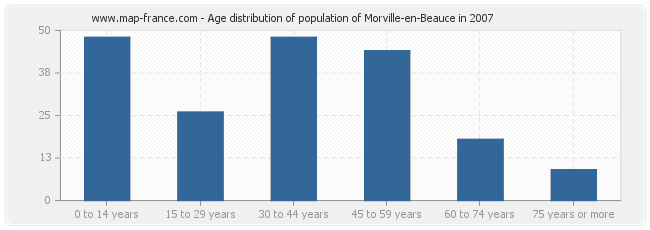 Age distribution of population of Morville-en-Beauce in 2007