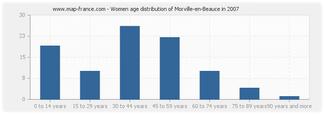 Women age distribution of Morville-en-Beauce in 2007