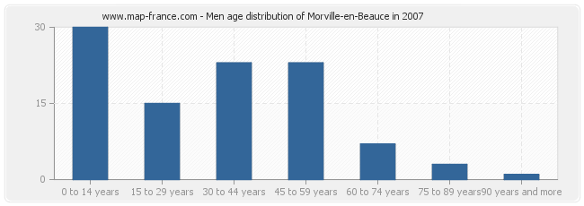 Men age distribution of Morville-en-Beauce in 2007