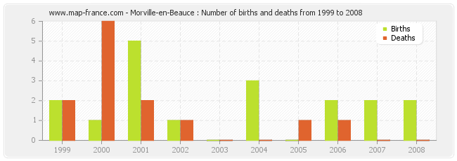 Morville-en-Beauce : Number of births and deaths from 1999 to 2008