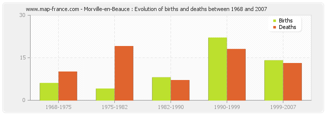 Morville-en-Beauce : Evolution of births and deaths between 1968 and 2007