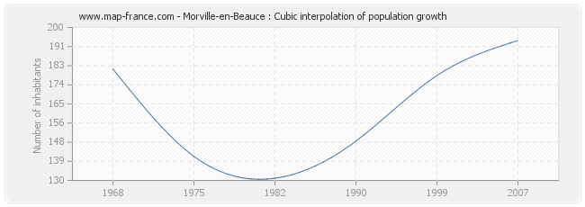 Morville-en-Beauce : Cubic interpolation of population growth