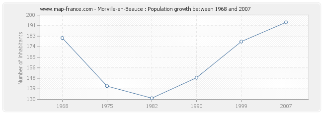 Population Morville-en-Beauce