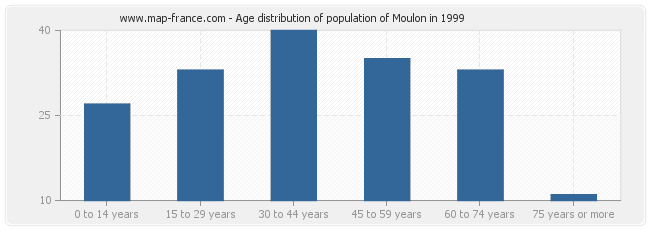 Age distribution of population of Moulon in 1999