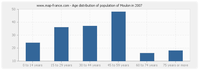 Age distribution of population of Moulon in 2007