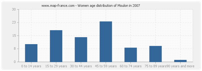 Women age distribution of Moulon in 2007