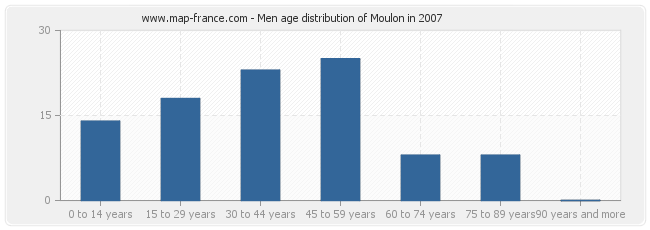 Men age distribution of Moulon in 2007