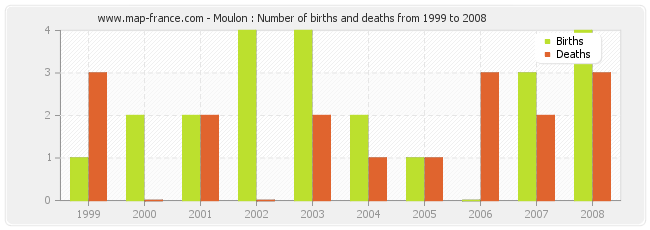 Moulon : Number of births and deaths from 1999 to 2008