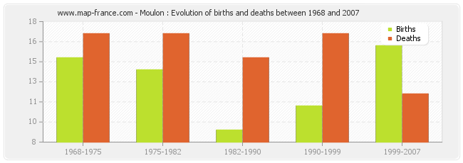 Moulon : Evolution of births and deaths between 1968 and 2007