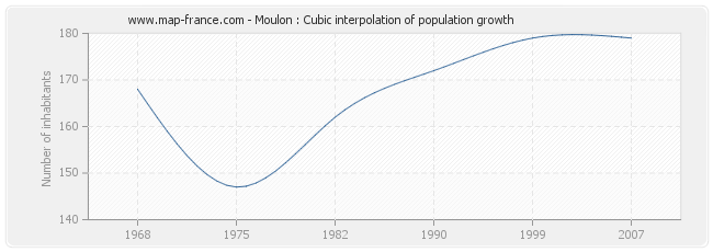 Moulon : Cubic interpolation of population growth