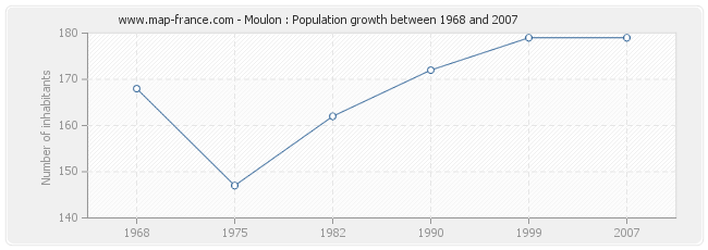 Population Moulon