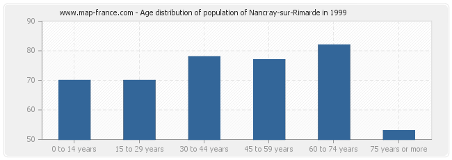 Age distribution of population of Nancray-sur-Rimarde in 1999