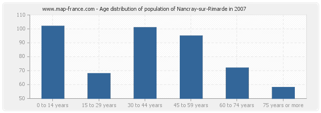 Age distribution of population of Nancray-sur-Rimarde in 2007