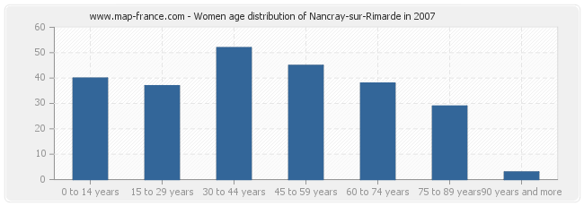 Women age distribution of Nancray-sur-Rimarde in 2007