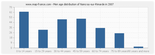 Men age distribution of Nancray-sur-Rimarde in 2007