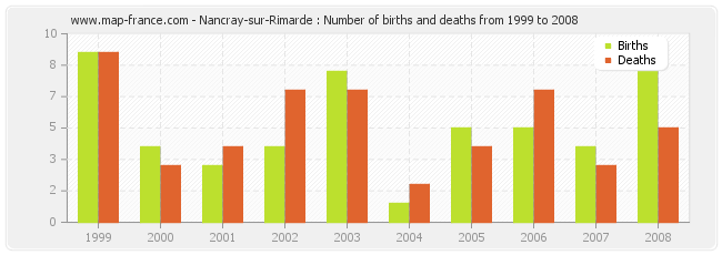 Nancray-sur-Rimarde : Number of births and deaths from 1999 to 2008