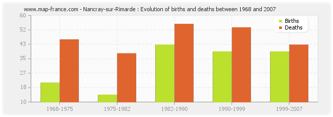 Nancray-sur-Rimarde : Evolution of births and deaths between 1968 and 2007