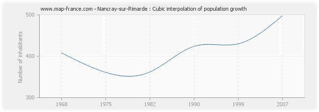 Nancray-sur-Rimarde : Cubic interpolation of population growth