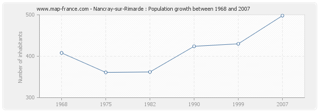 Population Nancray-sur-Rimarde