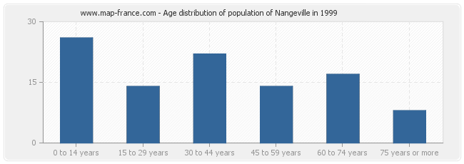 Age distribution of population of Nangeville in 1999