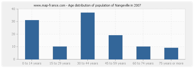 Age distribution of population of Nangeville in 2007