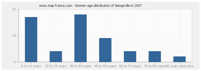 Women age distribution of Nangeville in 2007