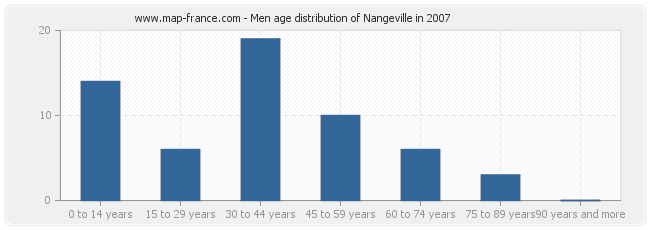 Men age distribution of Nangeville in 2007