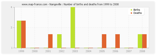 Nangeville : Number of births and deaths from 1999 to 2008