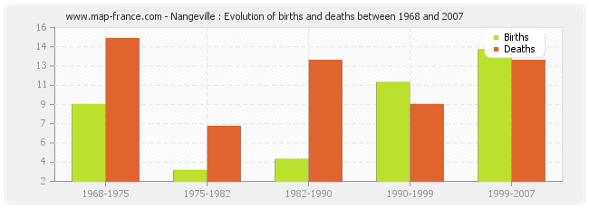 Nangeville : Evolution of births and deaths between 1968 and 2007