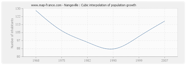 Nangeville : Cubic interpolation of population growth