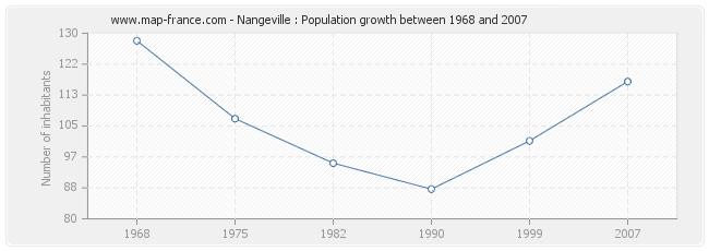 Population Nangeville