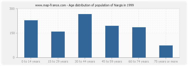 Age distribution of population of Nargis in 1999