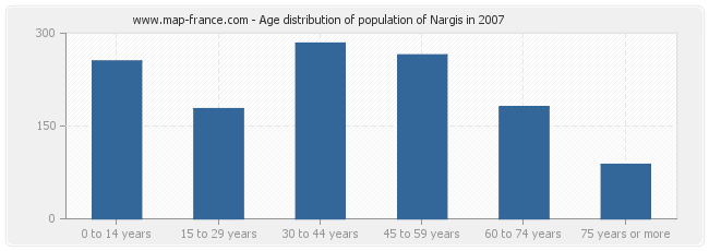 Age distribution of population of Nargis in 2007