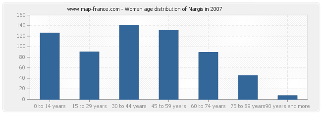 Women age distribution of Nargis in 2007