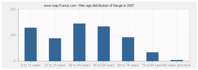 Men age distribution of Nargis in 2007
