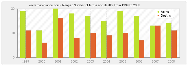 Nargis : Number of births and deaths from 1999 to 2008