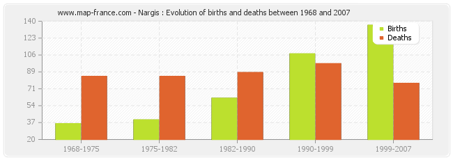 Nargis : Evolution of births and deaths between 1968 and 2007