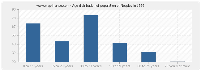 Age distribution of population of Nesploy in 1999