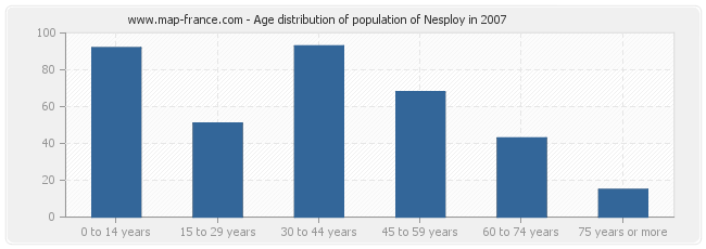 Age distribution of population of Nesploy in 2007