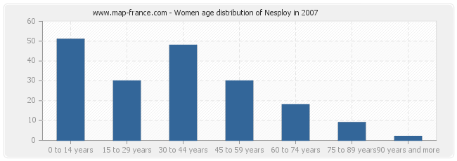 Women age distribution of Nesploy in 2007