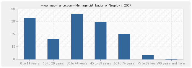 Men age distribution of Nesploy in 2007