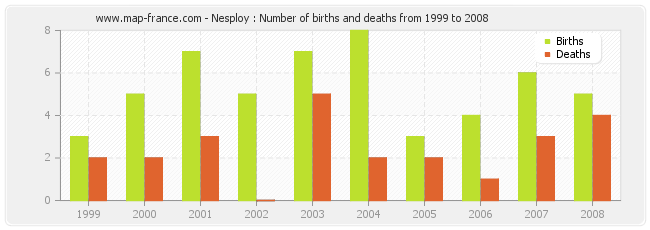 Nesploy : Number of births and deaths from 1999 to 2008