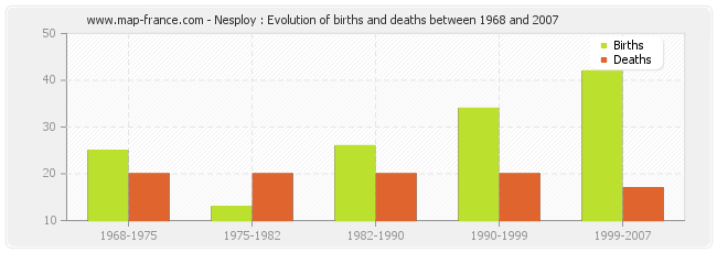 Nesploy : Evolution of births and deaths between 1968 and 2007