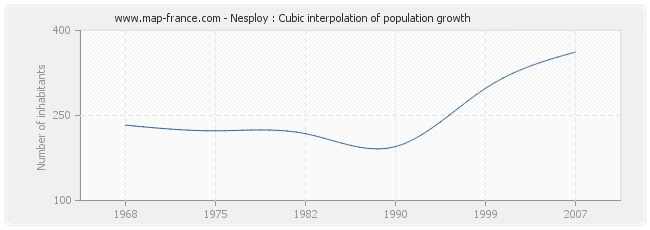 Nesploy : Cubic interpolation of population growth