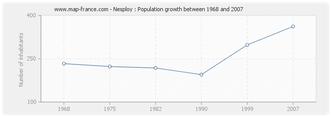 Population Nesploy