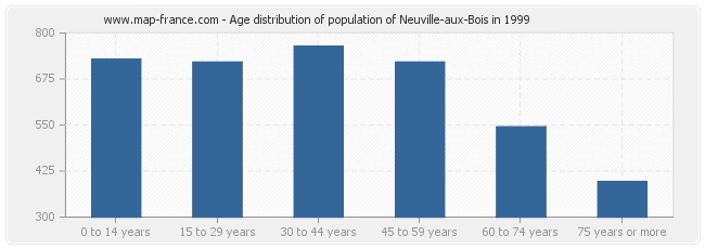 Age distribution of population of Neuville-aux-Bois in 1999