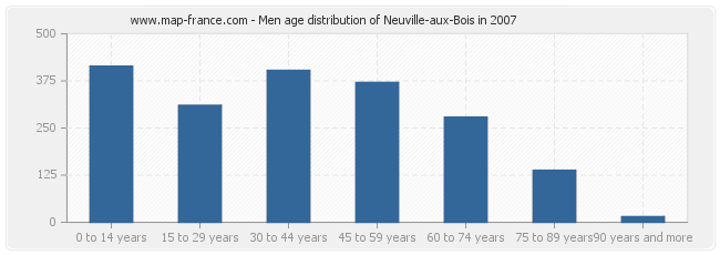 Men age distribution of Neuville-aux-Bois in 2007