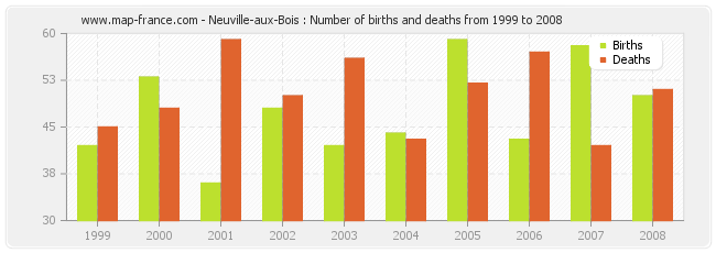 Neuville-aux-Bois : Number of births and deaths from 1999 to 2008
