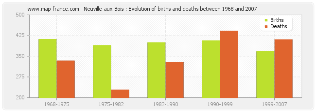 Neuville-aux-Bois : Evolution of births and deaths between 1968 and 2007