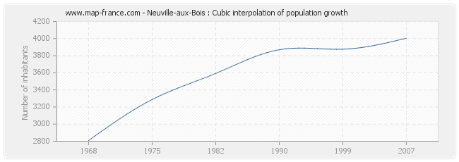 Neuville-aux-Bois : Cubic interpolation of population growth